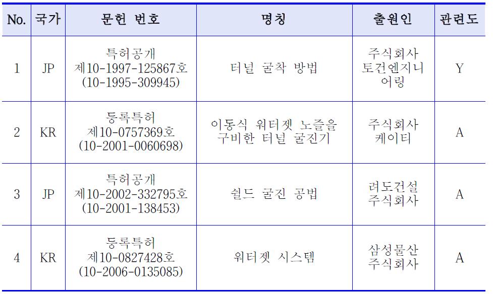 본 기술 관련 유관 특허조사 결과