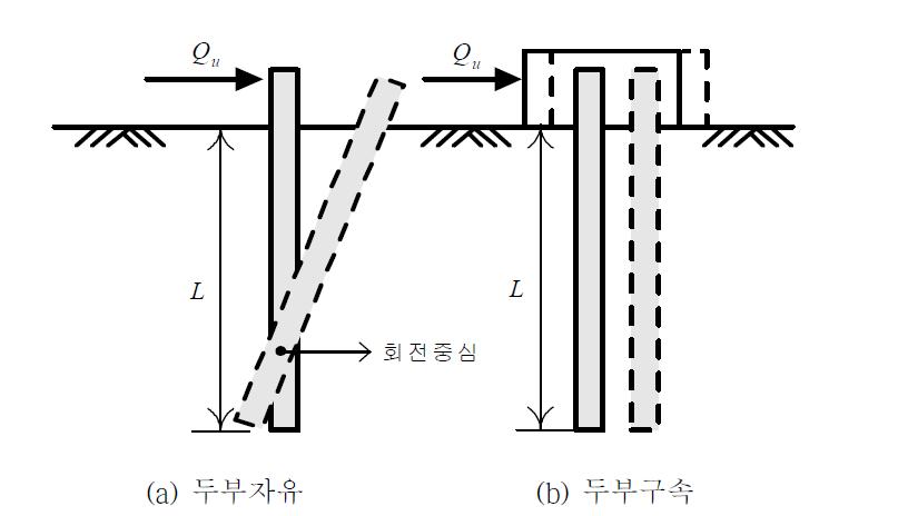 수평하중을 받는 짧은 말뚝의 파괴