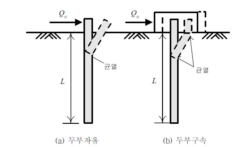 수평하중을 받는 긴 말뚝의 파괴