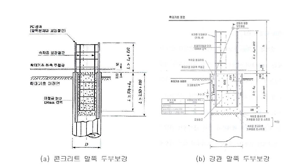 콘크리트 말뚝과 강관말뚝의 두부보강 기준