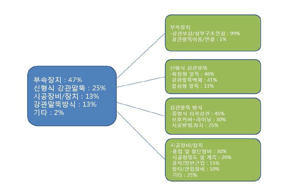 국내에서의 기술분류별 특허 분포