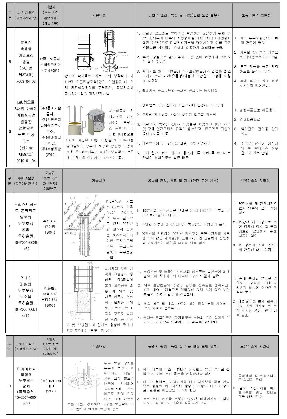 유사 기술 특성