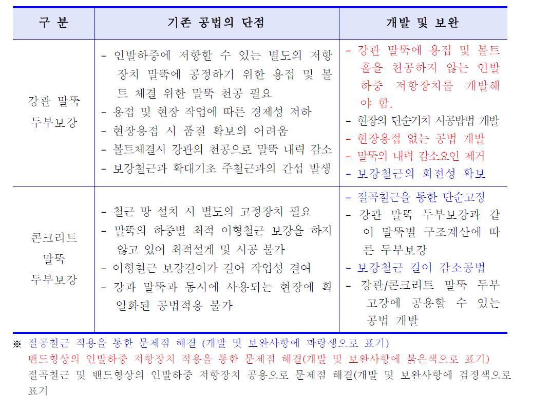 경쟁기술 및 기존기술의 차이