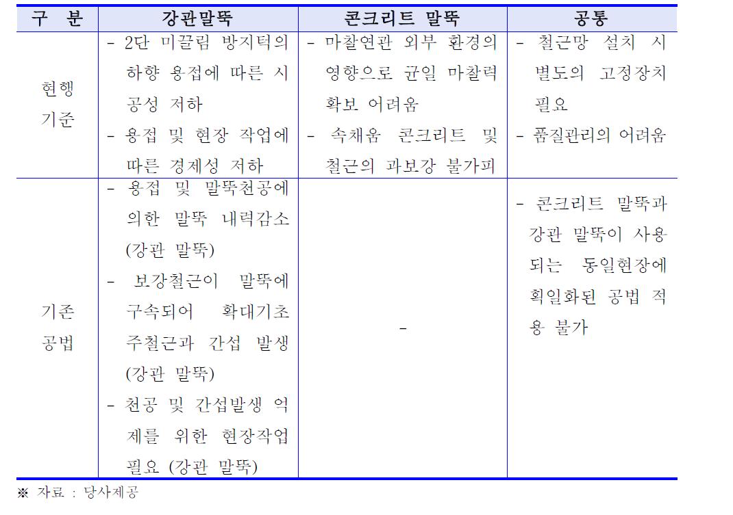 현행기준 공법 및 기존 공법의 문제점