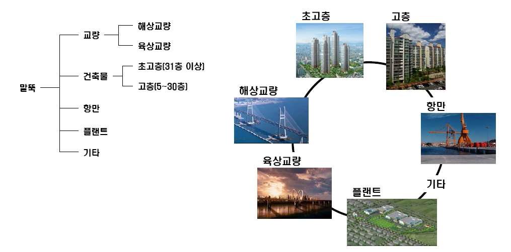 말뚝이 쓰이는 건설현장