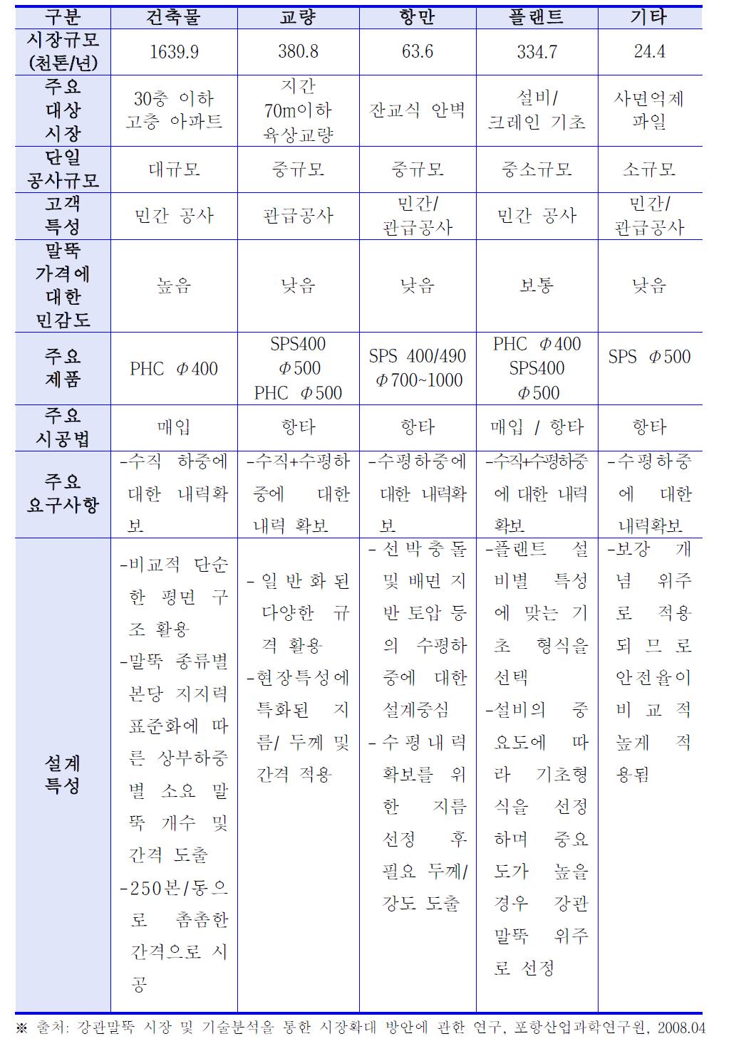 시장별 특성분석