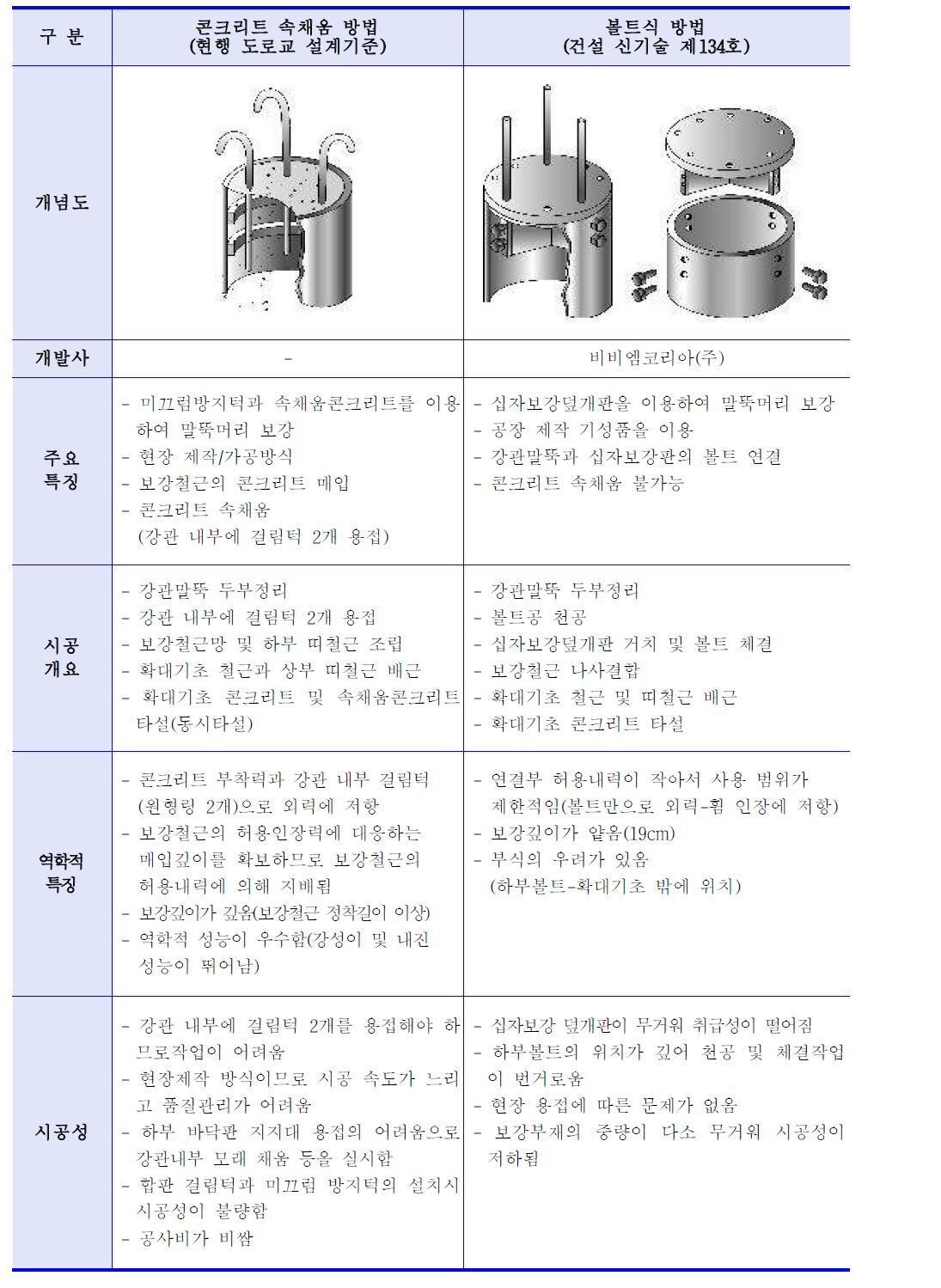 강관말뚝 두부보강 비교표-1