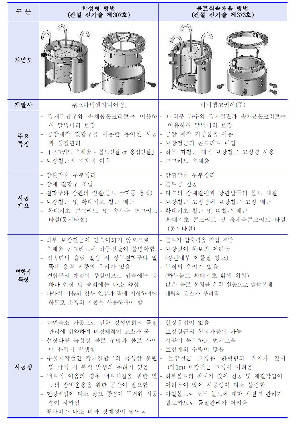 강관말뚝 두부보강 비교표-2