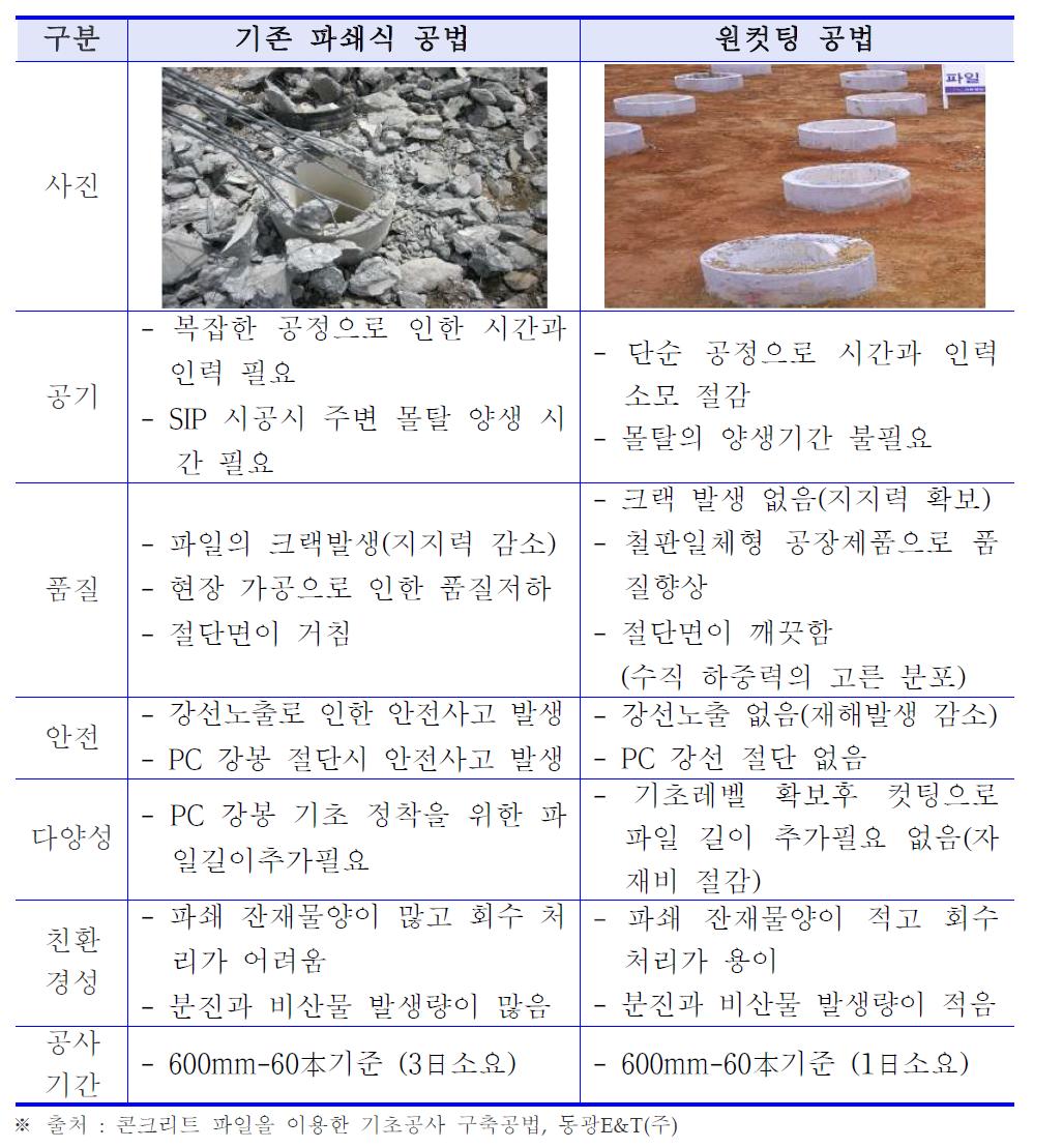 파쇄공법과 원 컷팅 공법 비교