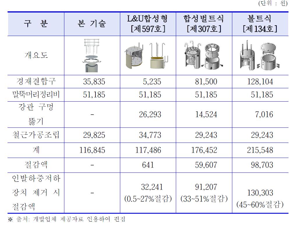 강관말뚝 두부 보강 공사비의 비교