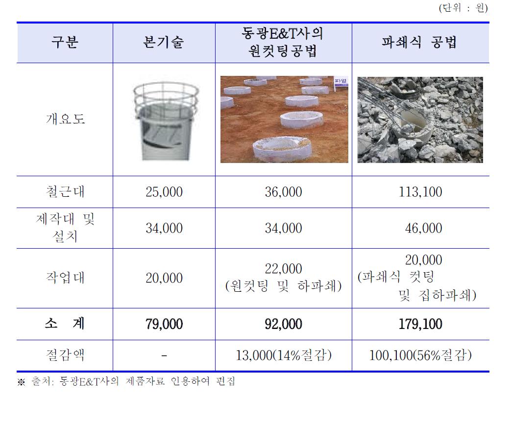 PHC말뚝 두부 보강 공사비의 비교