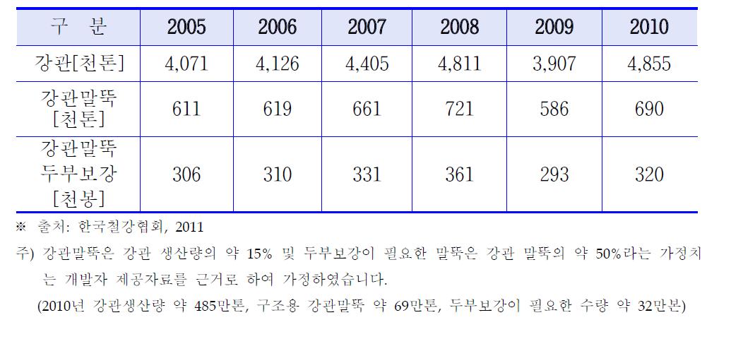 강관 생산량, 강관 말뚝, 두부보강이 필요한 말뚝의 동향