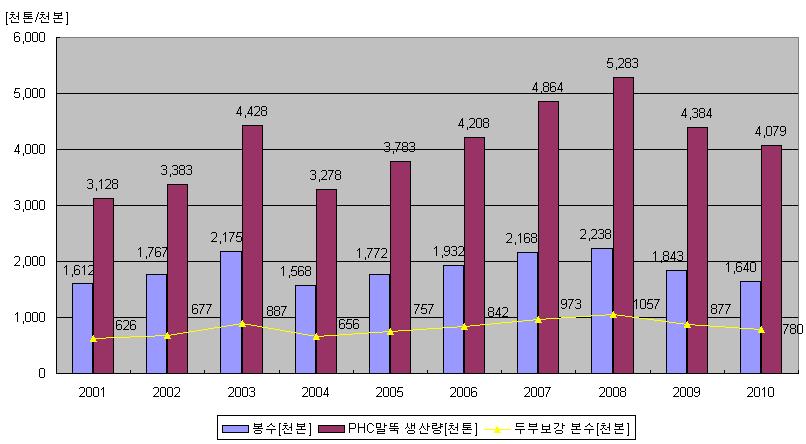 PHC 말뚝 및 두부보강이 필요한 말뚝의 동향