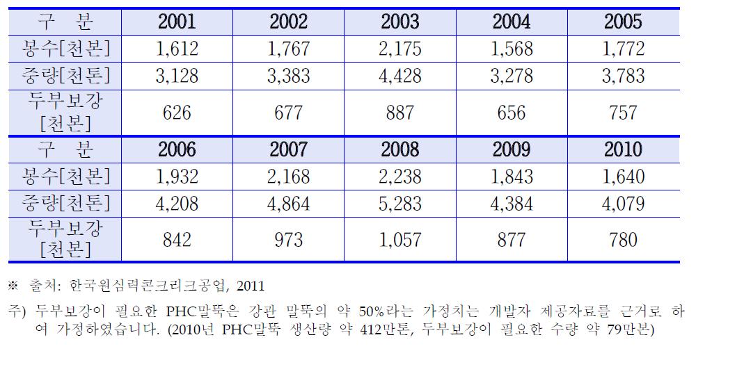 PHC 말뚝 및 두부보강이 필요한 말뚝의 동향