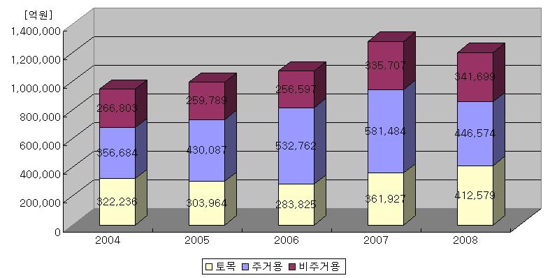 국내건설수주액 동향