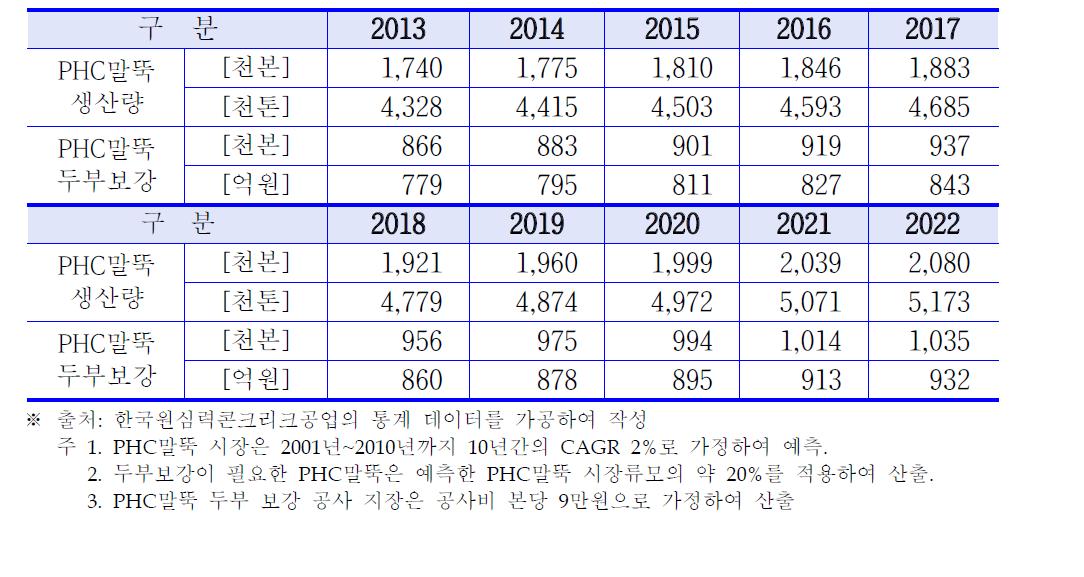 PHC말뚝의 생산량과 두부보강이 필요한 PHC말뚝의 본수