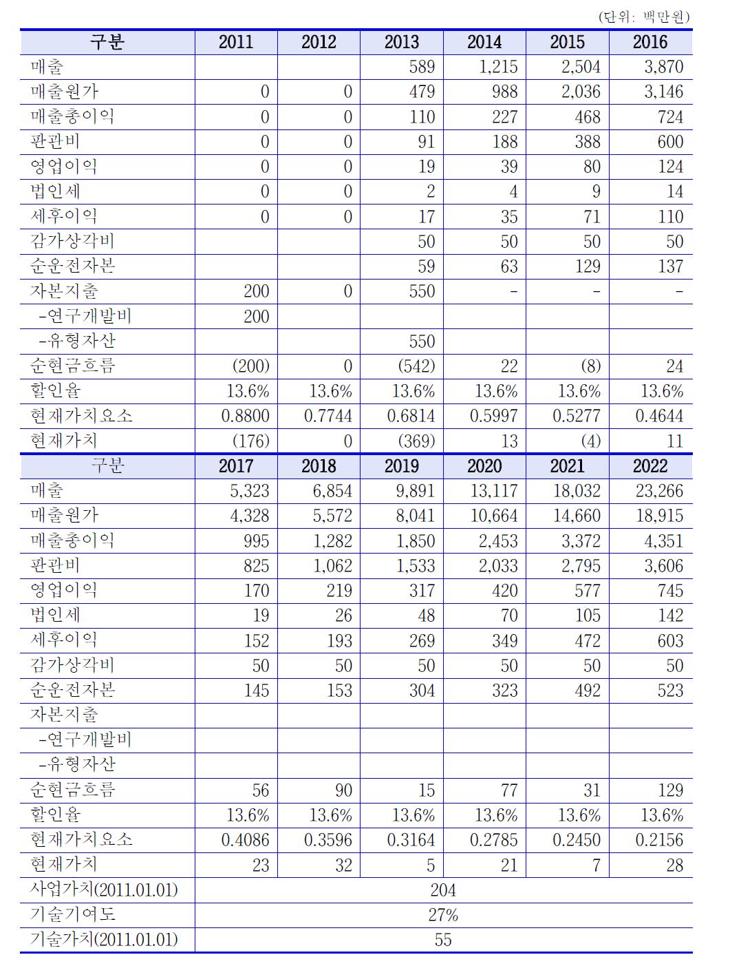 사업가치 및 기술가치