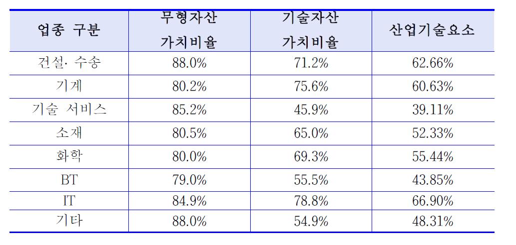 산업기술요소