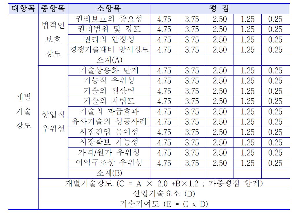 개별기술강도 평가지표