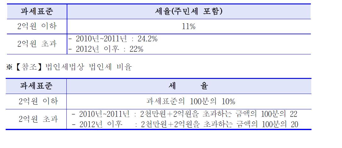 법인세 등의 세율