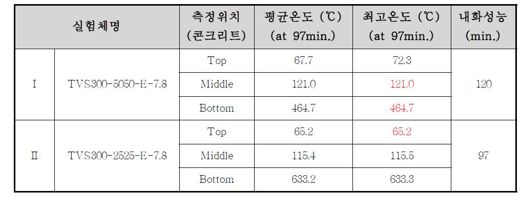 피복두께 변수에 따른 콘크리트 온도