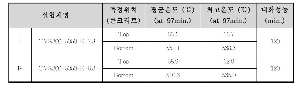 경간길이에 따른 철근 온도