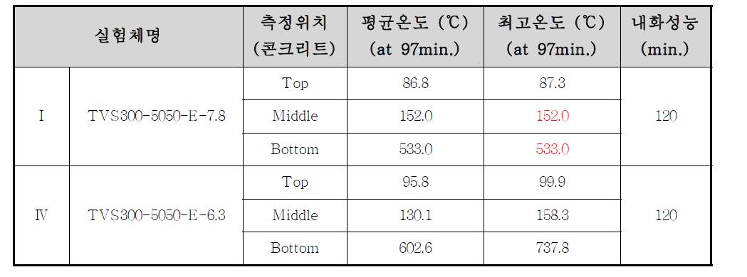 경간길이에 따른 철근 온도