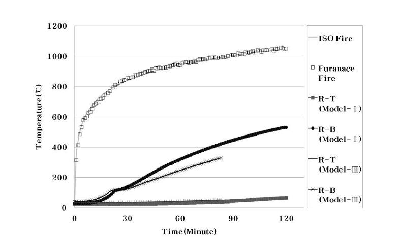 경량체 종류에 따른 철근의 온도 곡선