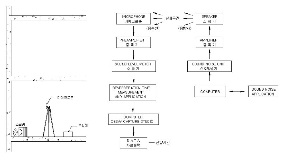 잔향시간 측정방법