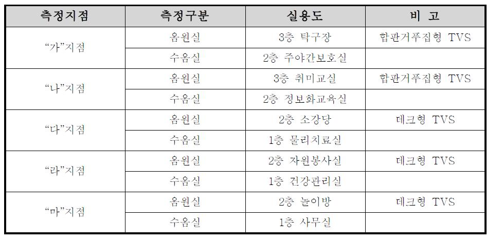 층간소음 측정지점