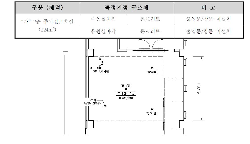 “가”지점 측정위치