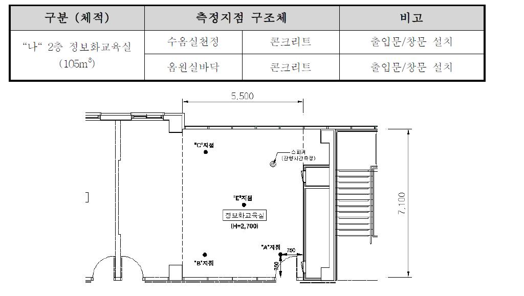 “나”지점 측정위치