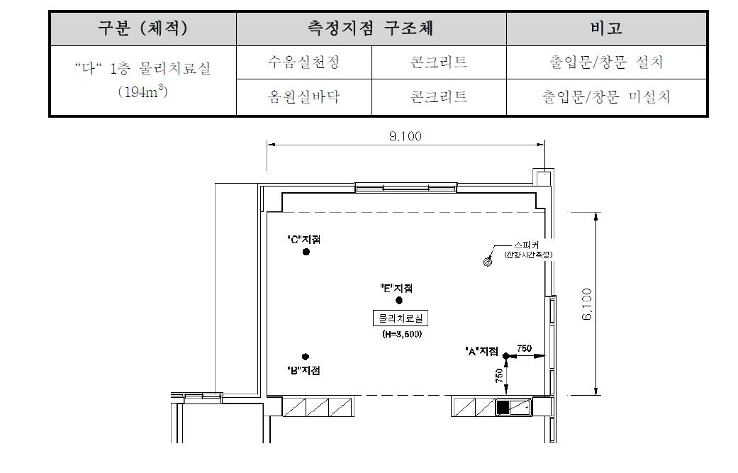 “다”지점 측정위치