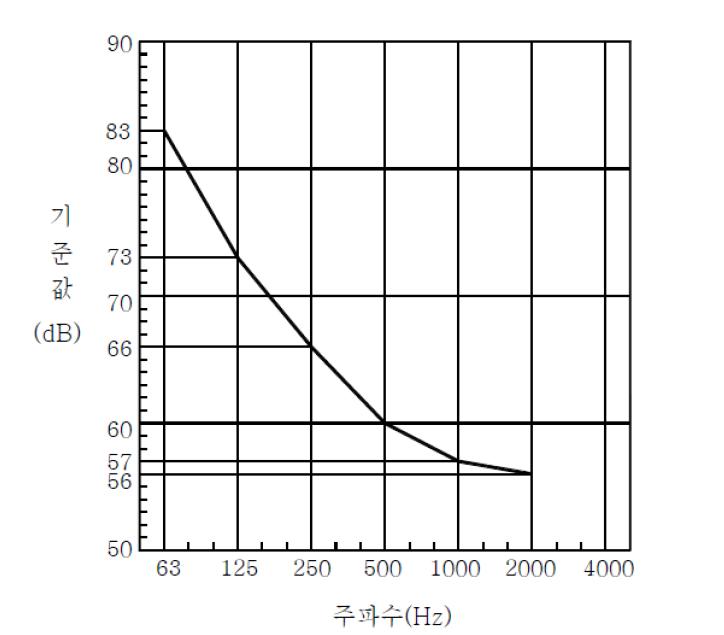 역 A특성 기준곡선(1/1 옥타브 밴드)