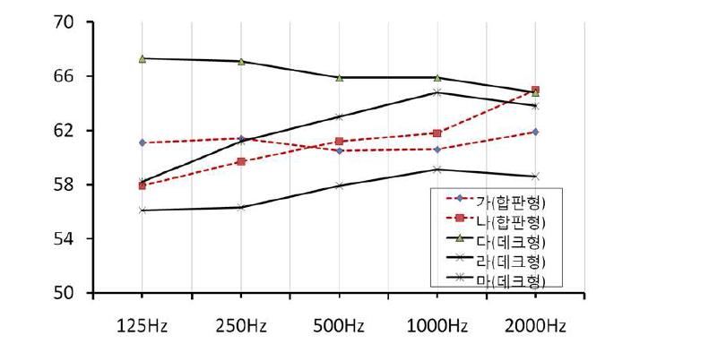 규준화 바닥충격음 레벨