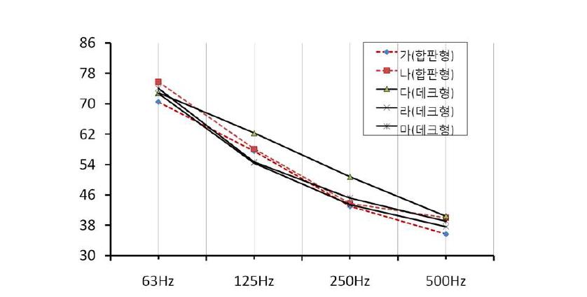 중량충격음 레벨