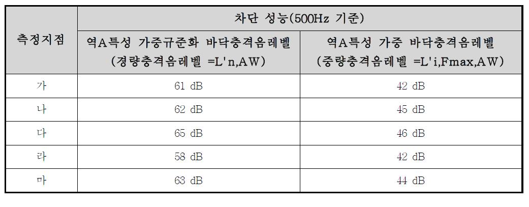 측정결과 평가