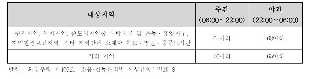 소음·진동관리법 시행규칙 중 생활진동 규제기준