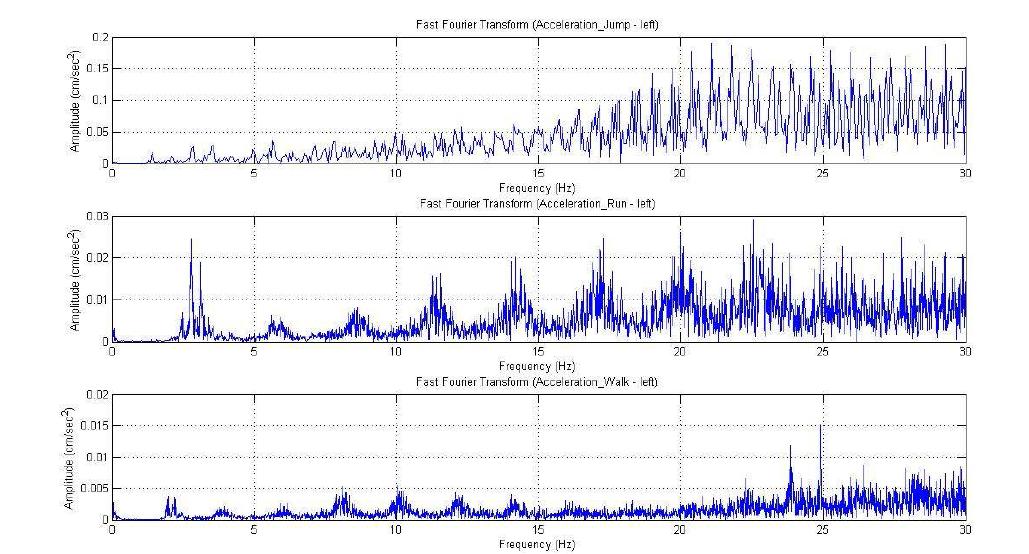 FFT 분석 결과 (계측위치 1/ 3축-제자리점프, 달리기, 보행)