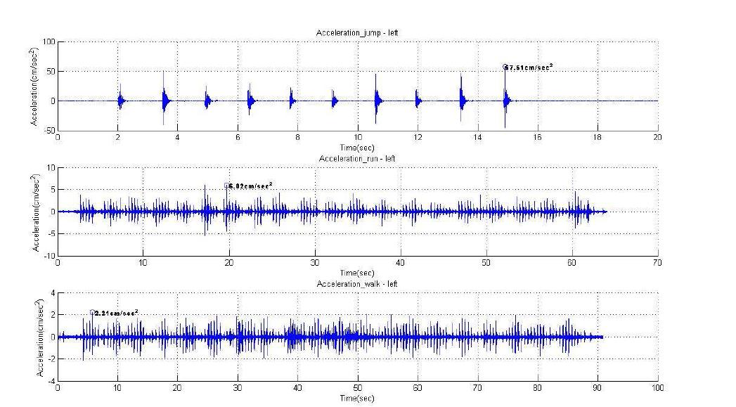 가속도 계측 결과 (계측위치 1/ 1축-제자리점프, 달리기, 보행)
