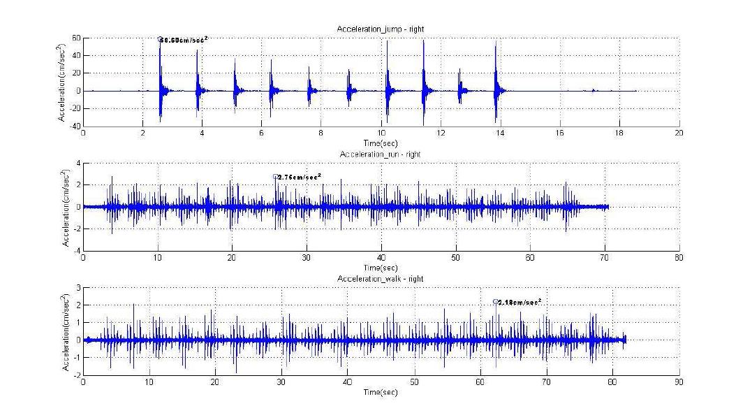 가속도 계측 결과 (계측위치 2/ 3축-제자리점프, 달리기, 보행)