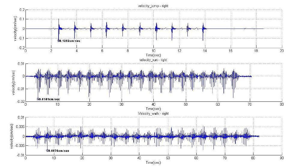 속도 계측 결과 (계측위치 2/ 1축-제자리점프, 달리기, 보행)