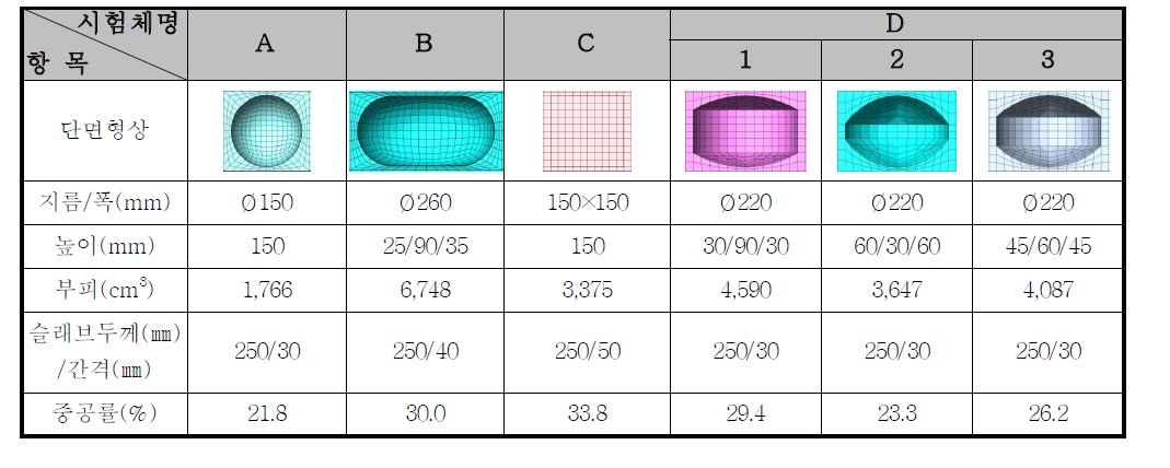 경량체 형상에 따른 중공률 비교