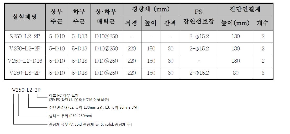 Half PC type 휨실험체 일람표