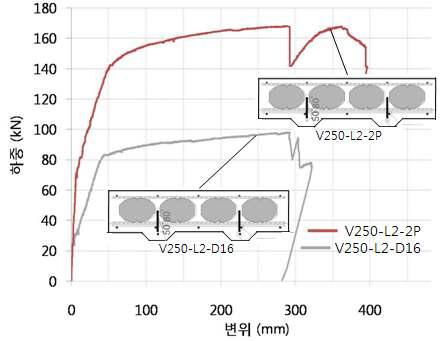 PS강연선 보강 유무에 따른 하중변위 곡선