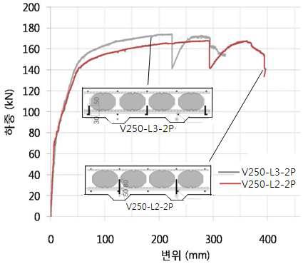 전단연결재 설치량에 따른 하중변위 곡선