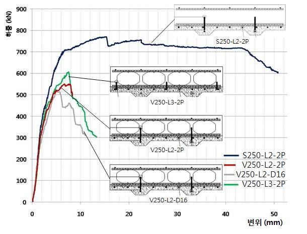 경량체 및 PS강연선 유무 및 전단연결재 설치량에 따른 하중변위 곡선