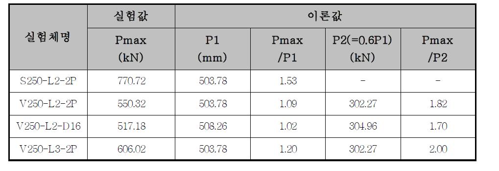 실험체의 전단강도 비교