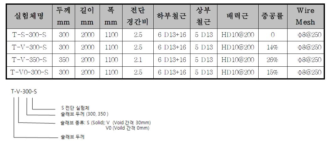 Deck type 전단실험체 일람표