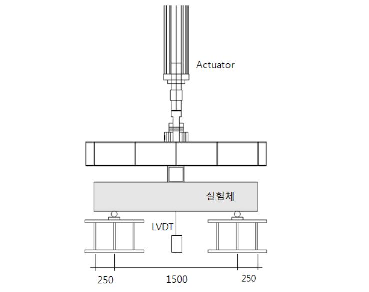 전단실험체 가력계획(정면)